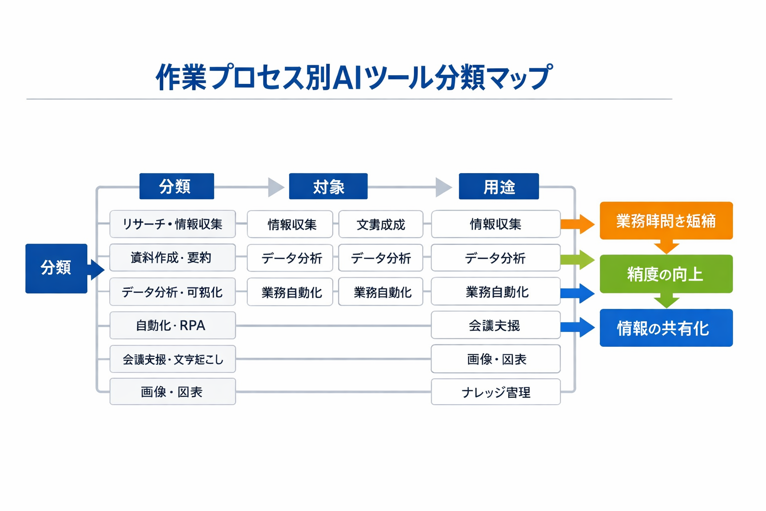 作業効率の生産性を上げるAIツール活用ガイド：経営者と実務担当のための選定・導入・運用に関する図解（作業プロセス別AIツール分類マップ）