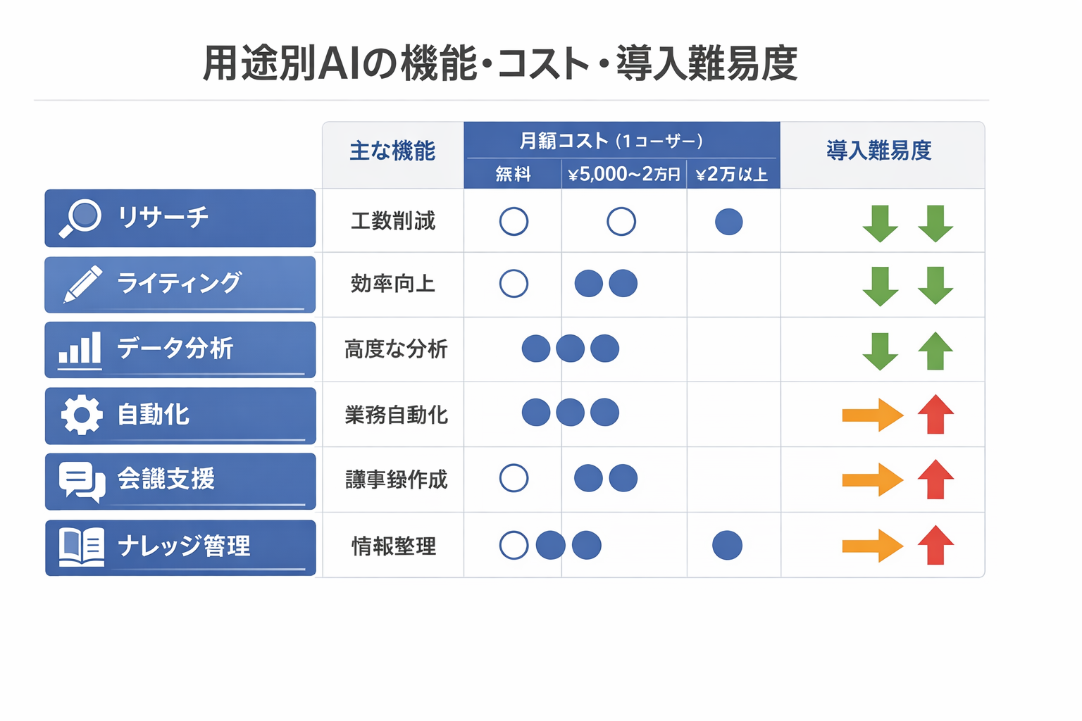 作業効率の生産性を上げるAIツール活用ガイド：経営者と実務担当のための選定・導入・運用に関する図解（用途別AIの機能・コスト・導入難易度）