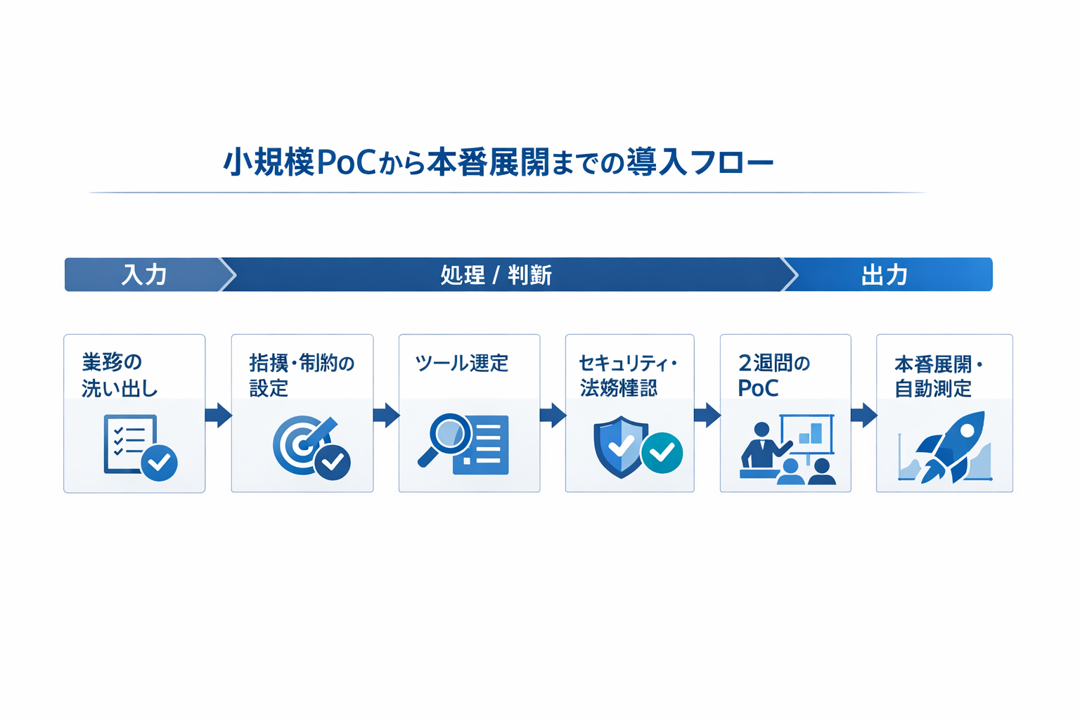 作業効率の生産性を上げるAIツール活用ガイド：経営者と実務担当のための選定・導入・運用に関する図解（小規模PoCから本番展開までの導入フロー）