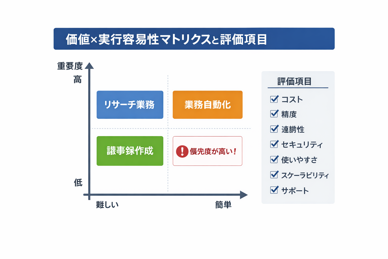 作業効率の生産性を上げるAIツール活用ガイド：経営者と実務担当のための選定・導入・運用に関する図解（価値×実行容易性マトリクスと評価項目）