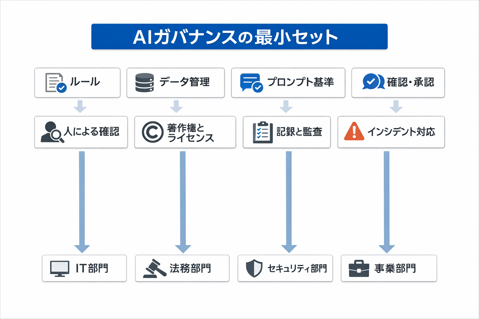 作業効率の生産性を上げるAIツール活用ガイド：経営者と実務担当のための選定・導入・運用に関する図解（AIガバナンスの最小セット）