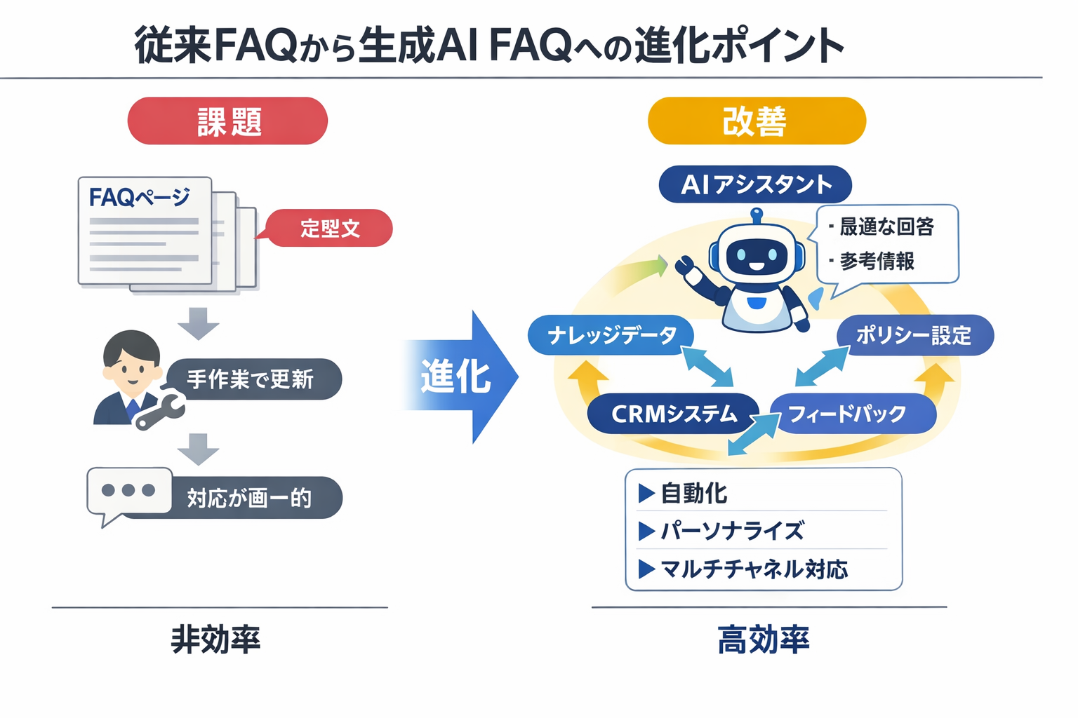生成AI導入で変わるAI活用のFAQ業務：比較・導入手順・判断基準・営業現場での実践に関する図解（従来FAQから生成AI FAQへの進化ポイント）