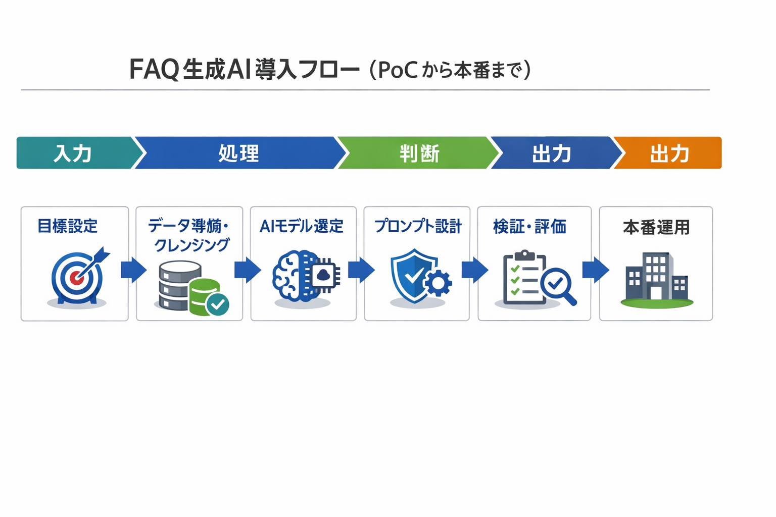 生成AI導入で変わるAI活用のFAQ業務：比較・導入手順・判断基準・営業現場での実践に関する図解（FAQ生成AI導入フロー（PoCから本番まで））