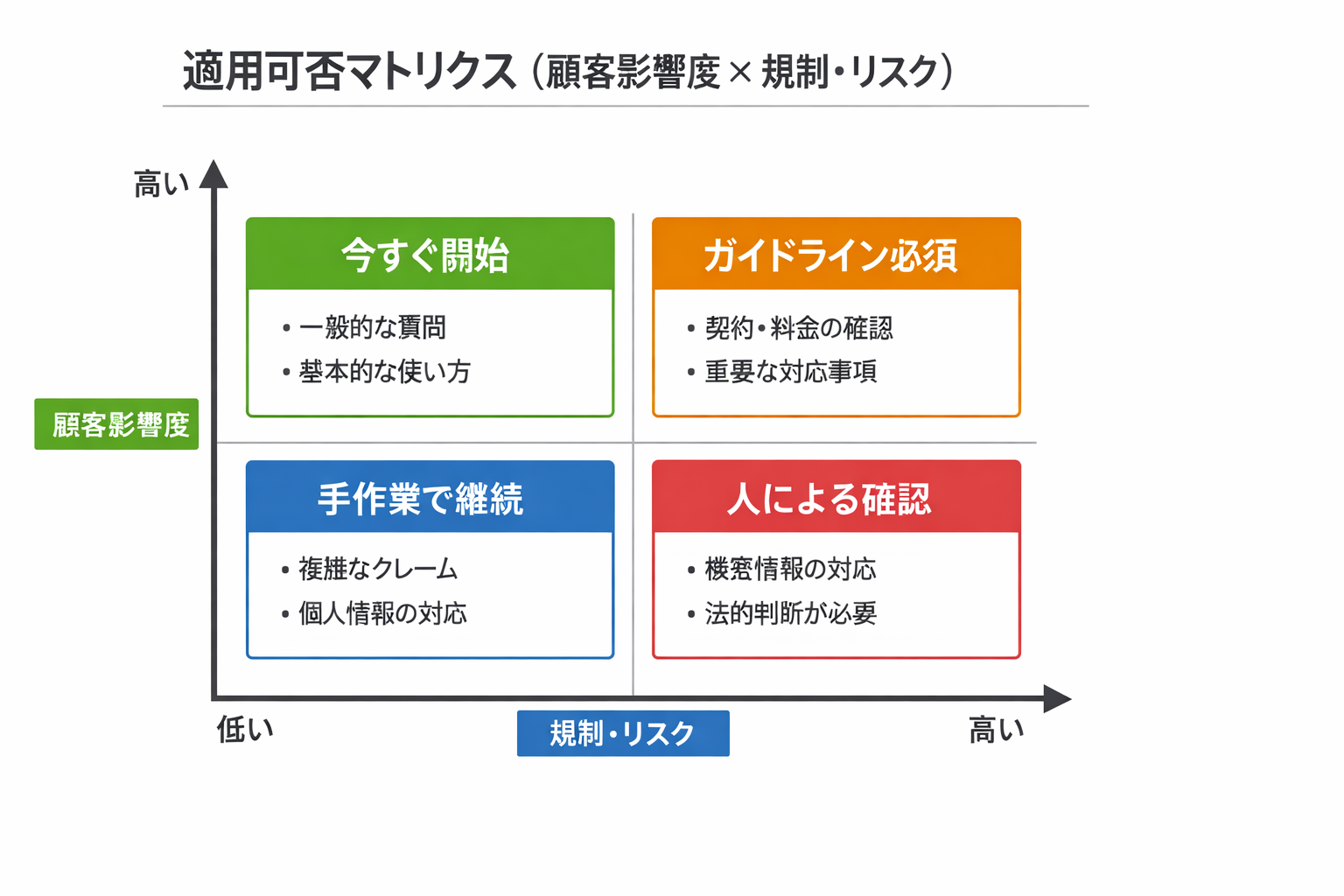 生成AI導入で変わるAI活用のFAQ業務：比較・導入手順・判断基準・営業現場での実践に関する図解（適用可否マトリクス（顧客影響度 × 規制・リスク））