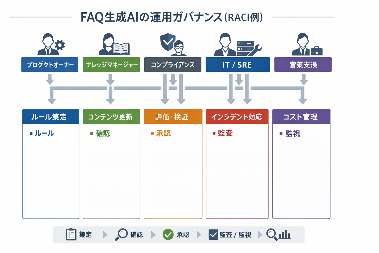 生成AI導入で変わるAI活用のFAQ業務：比較・導入手順・判断基準・営業現場での実践に関する図解（FAQ生成AIの運用ガバナンス（RACI例））
