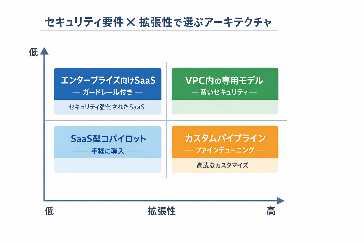 生成AIを活用したマーケの最新戦略：ROIを最大化する実践ガイドに関する図解（セキュリティ要件×拡張性で選ぶアーキテクチャ）