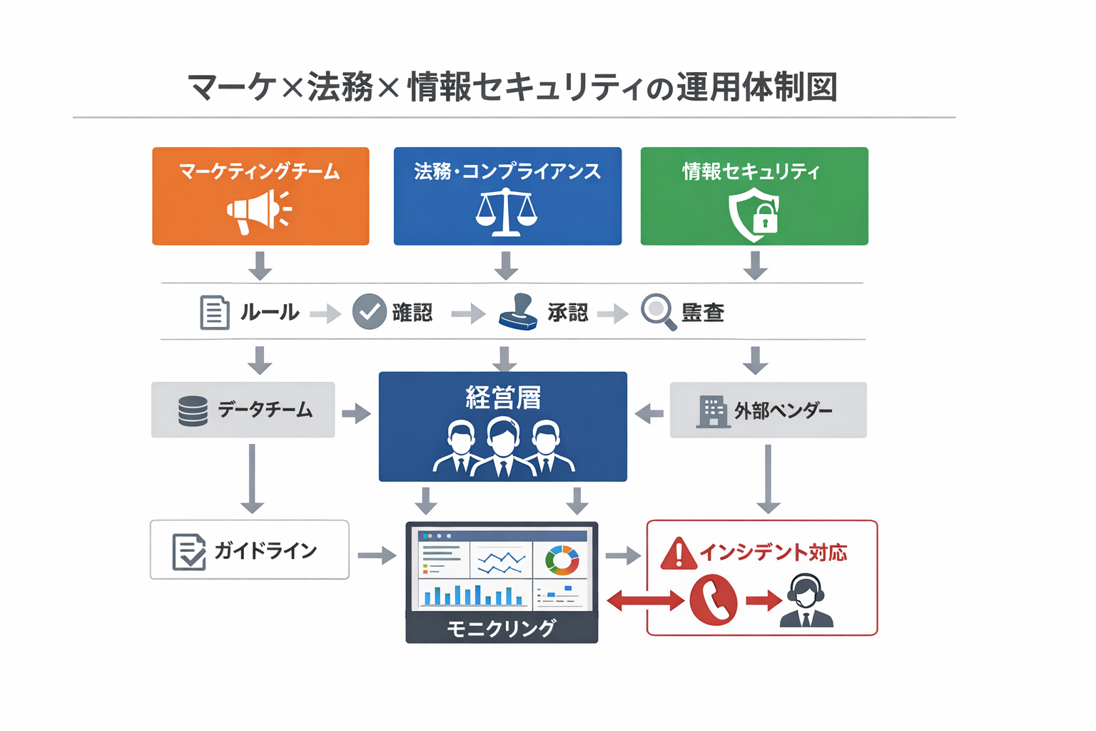 生成AIを活用したマーケの最新戦略：ROIを最大化する実践ガイドに関する図解（マーケ×法務×情報セキュリティの運用体制図）
