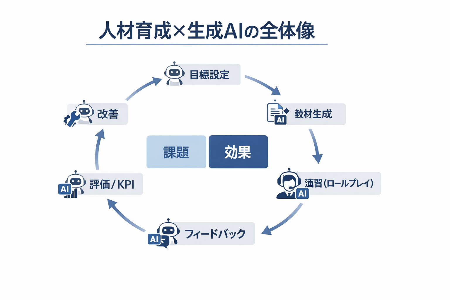 初心者でもできる人材育成×生成AI：ユースケース比較と30日導入ガイドに関する図解（人材育成×生成AIの全体像）