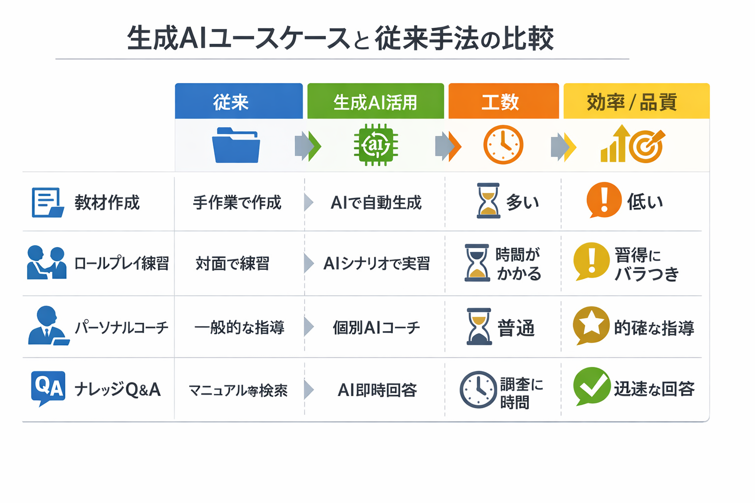 初心者でもできる人材育成×生成AI：ユースケース比較と30日導入ガイドに関する図解（生成AIユースケースと従来手法の比較）