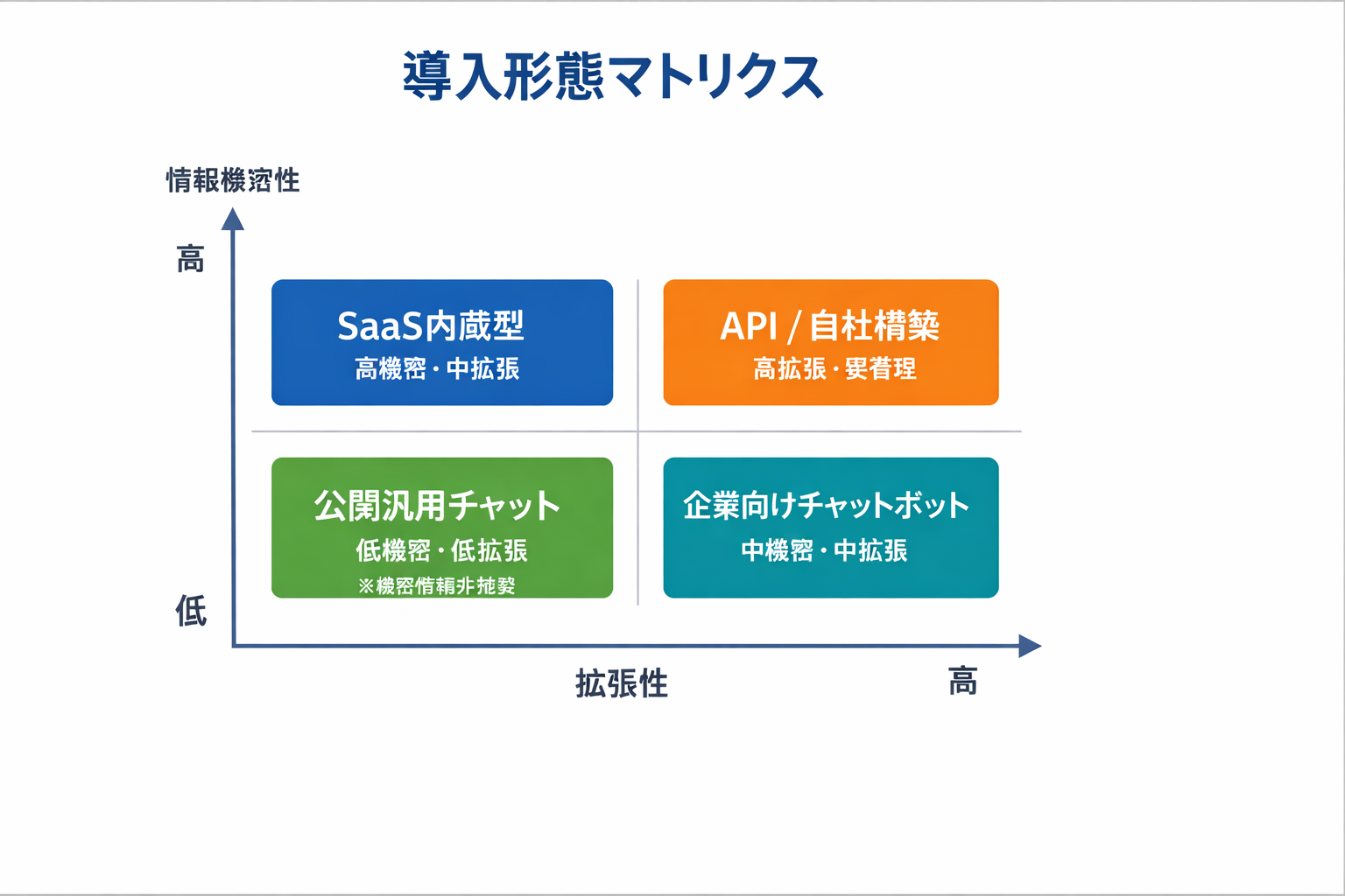 初心者でもできる人材育成×生成AI：ユースケース比較と30日導入ガイドに関する図解（導入形態マトリクス）