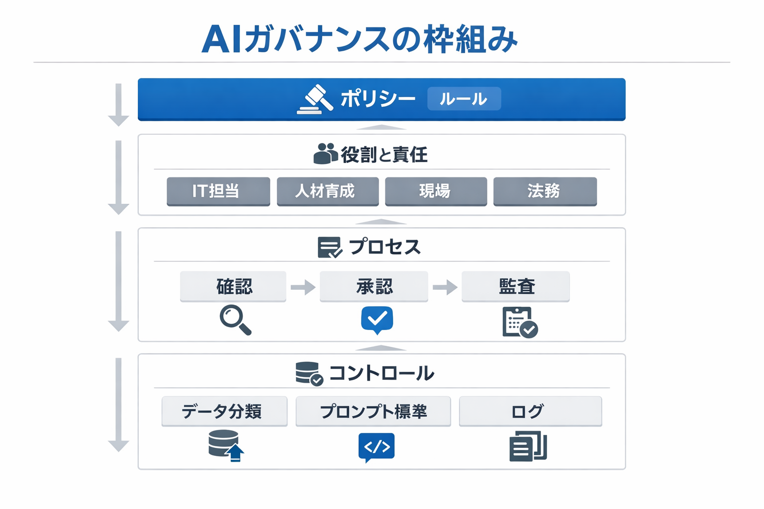 初心者でもできる人材育成×生成AI：ユースケース比較と30日導入ガイドに関する図解（AIガバナンスの枠組み）