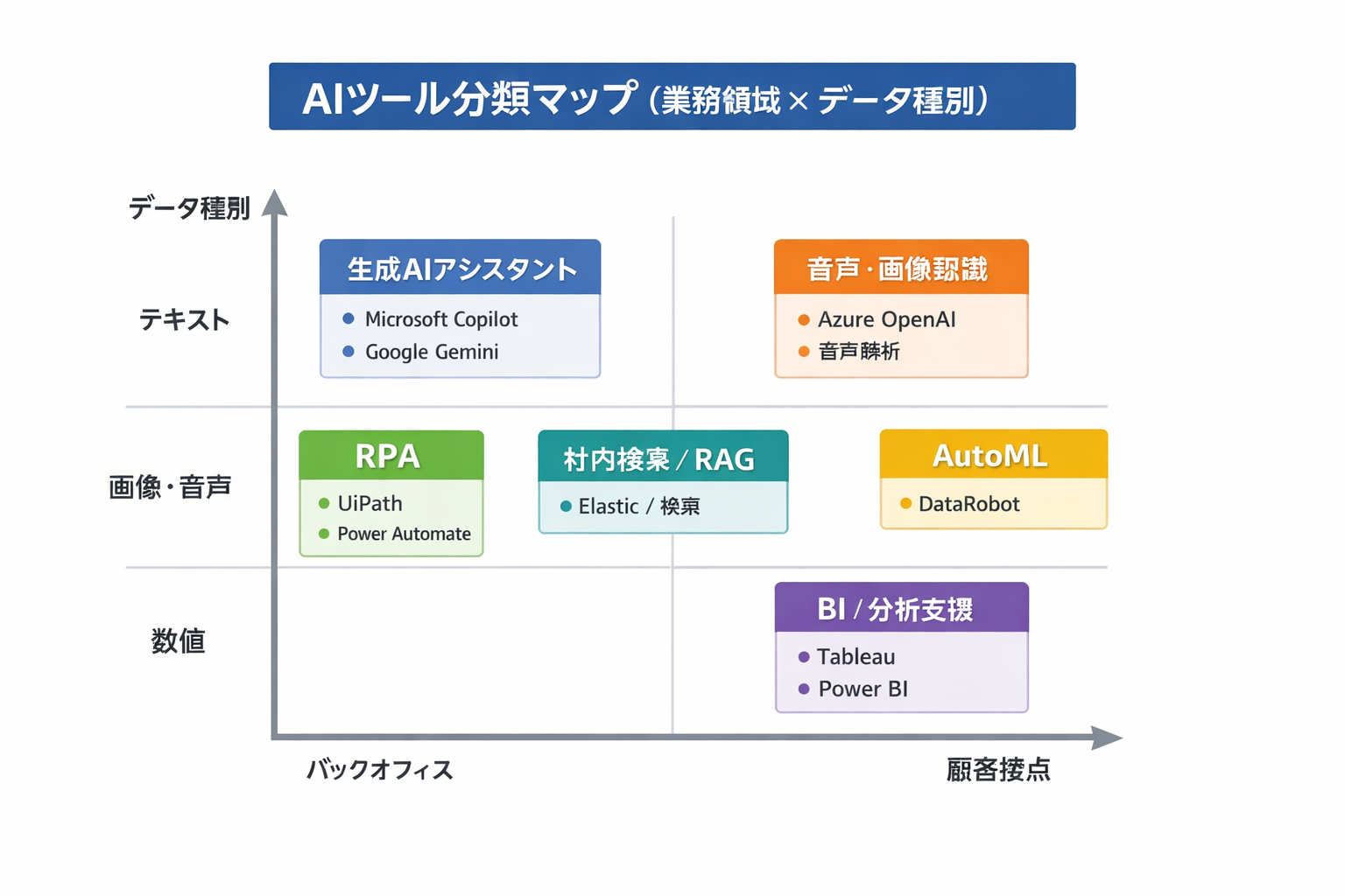 AIツール解説と失敗事例・対策：IT担当が成果を出す導入比較・手順・判断基準に関する図解（AIツール分類マップ（業務領域×データ種別））