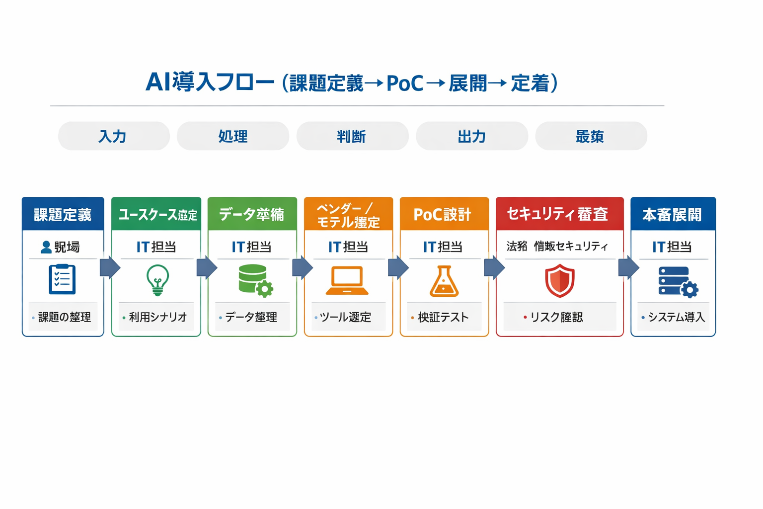 AIツール解説と失敗事例・対策：IT担当が成果を出す導入比較・手順・判断基準に関する図解（AI導入フロー（課題定義→PoC→展開→定着））