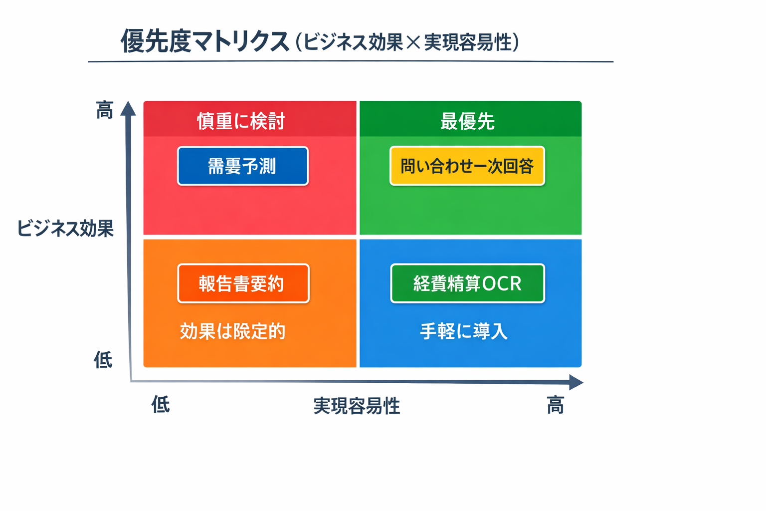 AIツール解説と失敗事例・対策：IT担当が成果を出す導入比較・手順・判断基準に関する図解（優先度マトリクス（ビジネス効果×実現容易性））