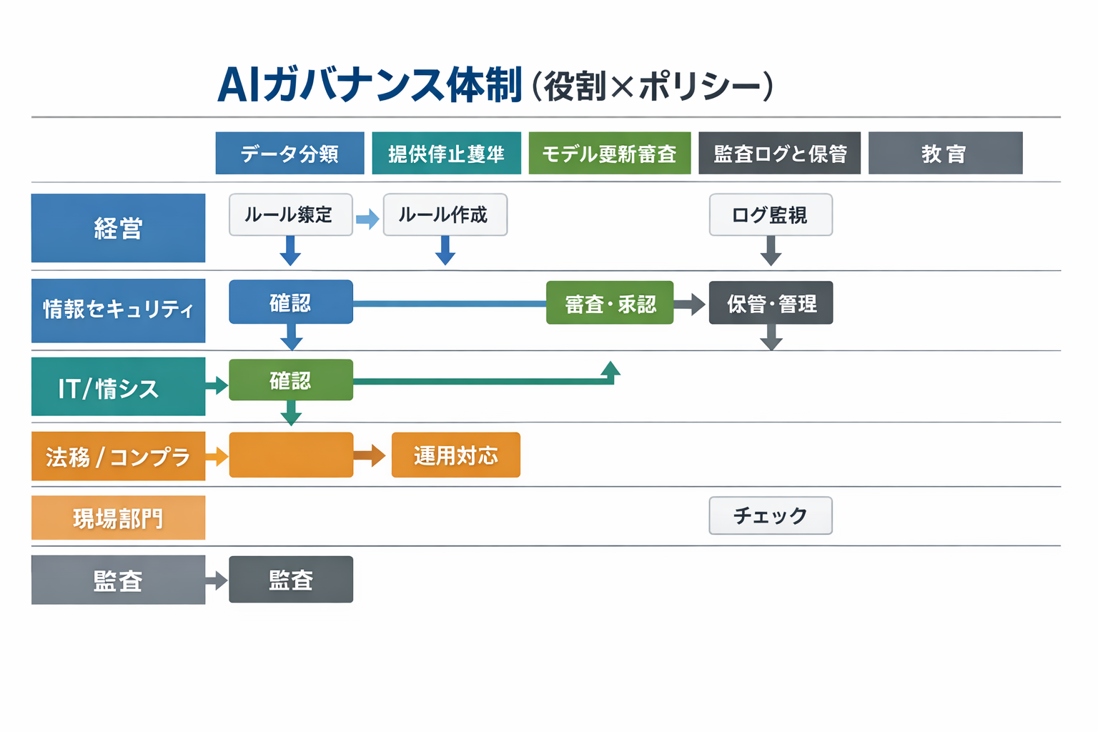 AIツール解説と失敗事例・対策：IT担当が成果を出す導入比較・手順・判断基準に関する図解（AIガバナンス体制（役割×ポリシー））