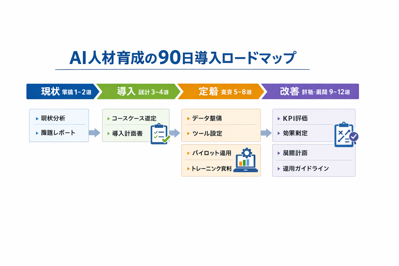 人材育成業務をAIで効率化する完全ガイド：適用領域、比較、90日導入手順、ROIとガバナンスまでに関する図解（AI人材育成の90日導入ロードマップ）