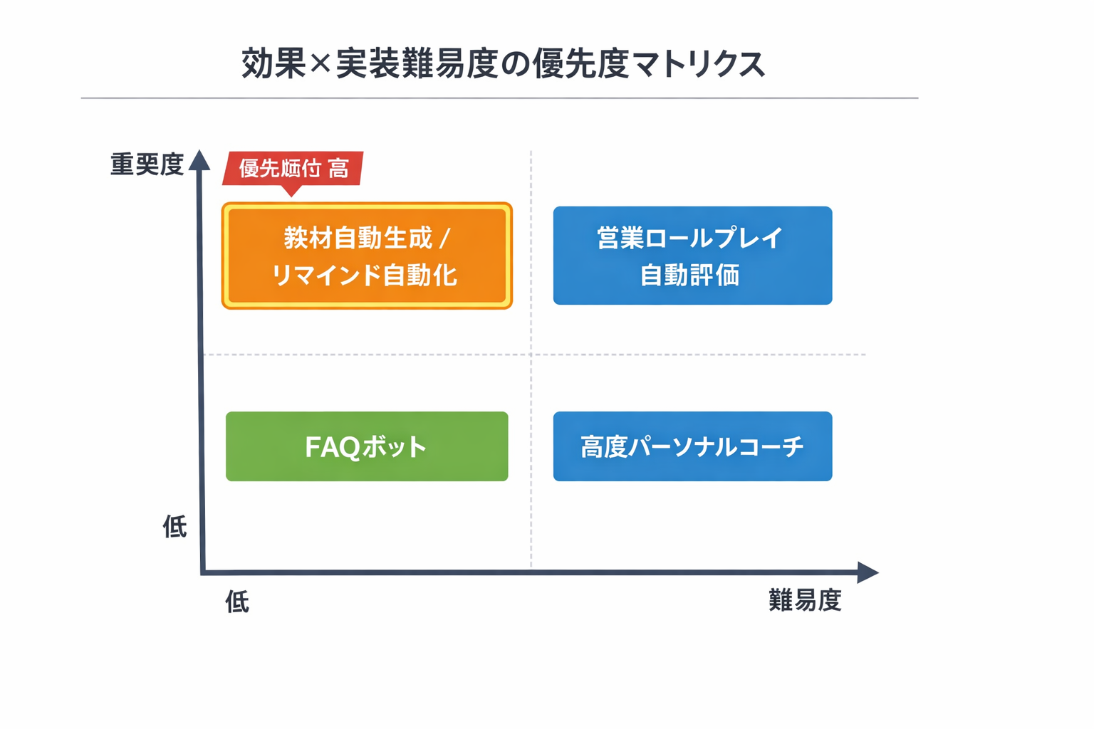 人材育成業務をAIで効率化する完全ガイド：適用領域、比較、90日導入手順、ROIとガバナンスまでに関する図解（効果×実装難易度の優先度マトリクス）