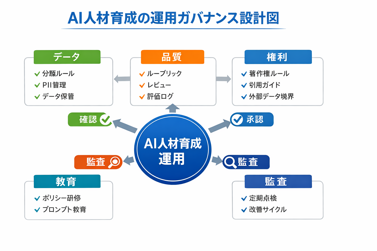 人材育成業務をAIで効率化する完全ガイド：適用領域、比較、90日導入手順、ROIとガバナンスまでに関する図解（AI人材育成の運用ガバナンス設計図）