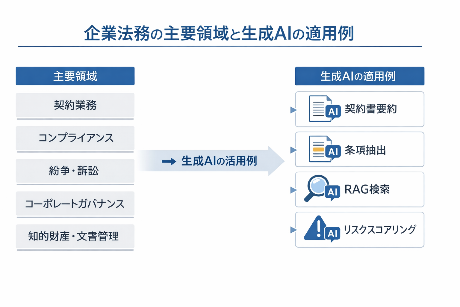 生成AI導入で変わる法務の仕事：経営者と法務の実務指針に関する図解（企業法務の主要領域と生成AIの適用例）