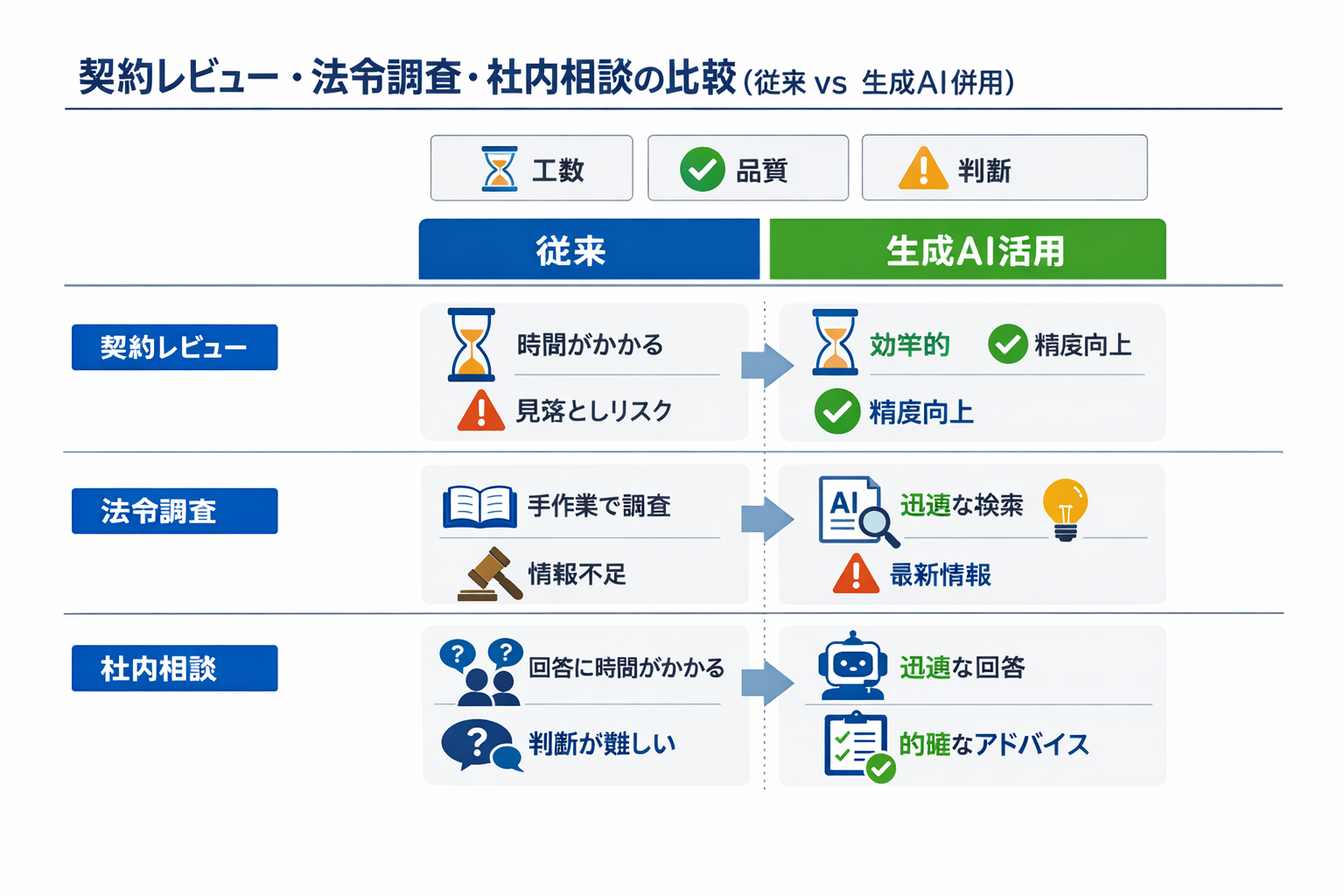 生成AI導入で変わる法務の仕事：経営者と法務の実務指針に関する図解（契約レビュー・法令調査・社内相談の比較（従来 vs 生成AI併用））