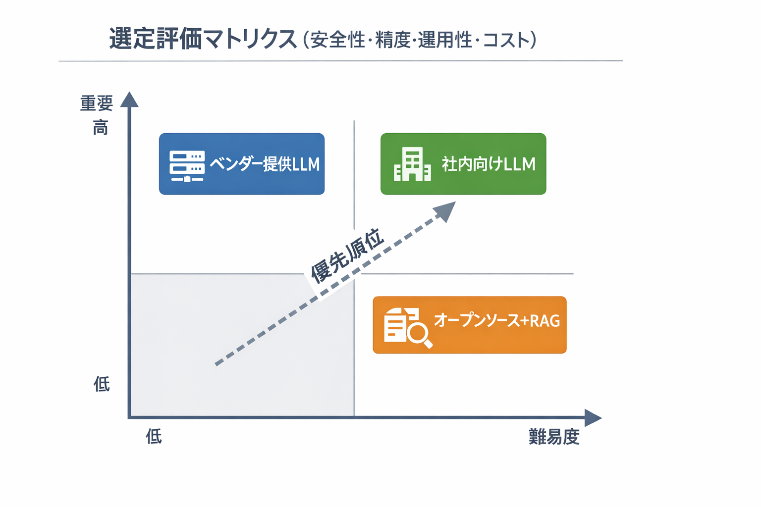 生成AI導入で変わる法務の仕事：経営者と法務の実務指針に関する図解（選定評価マトリクス（安全性・精度・運用性・コスト））