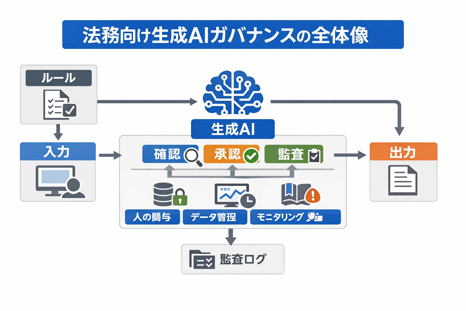 生成AI導入で変わる法務の仕事：経営者と法務の実務指針に関する図解（法務向け生成AIガバナンスの全体像）