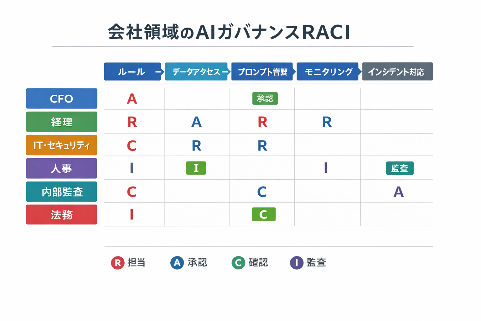 会計の課題を解決する生成AI活用ガイド（比較・導入手順・判断基準）に関する図解（会計領域のAIガバナンスRACI）