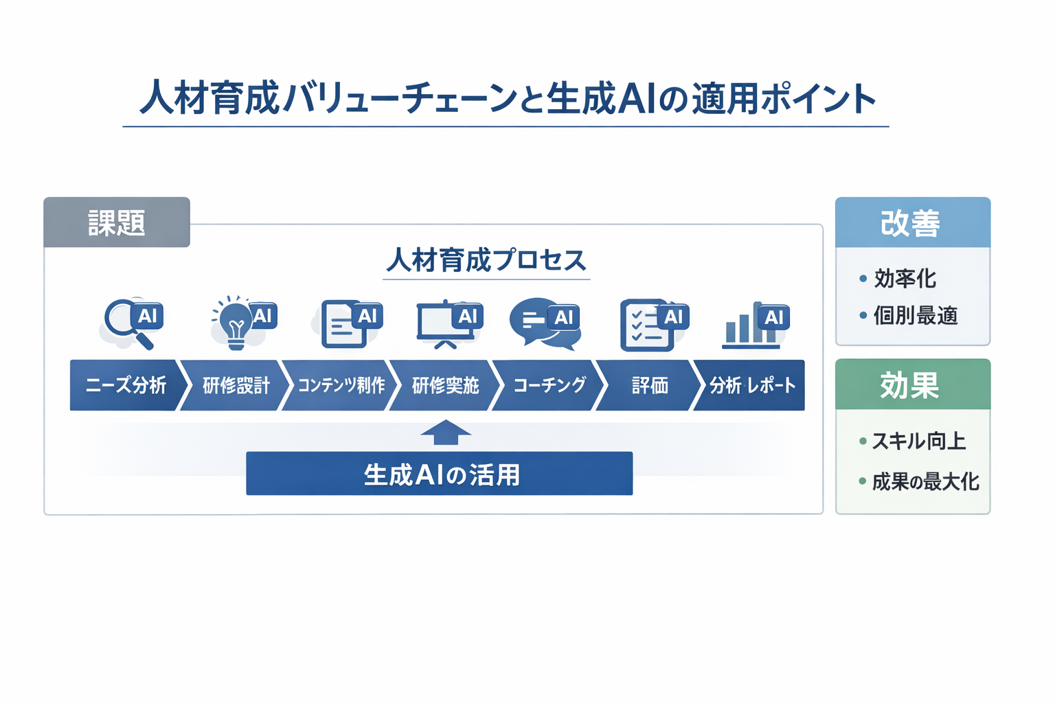 人材育成の未来を変える生成AI：ユースケース、比較、導入手順とガバナンスの実務ガイドに関する図解（人材育成バリューチェーンと生成AIの適用ポイント）