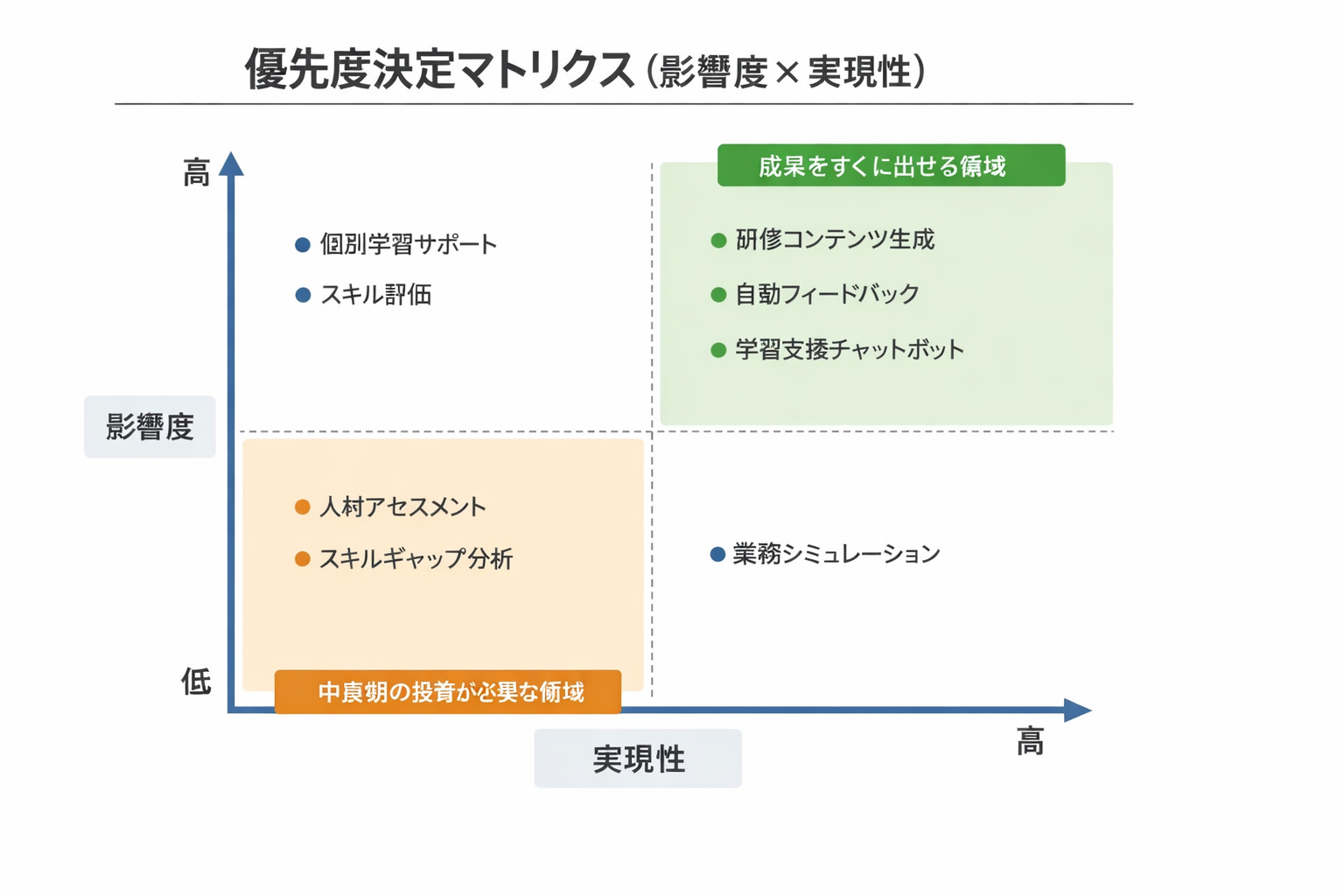 人材育成の未来を変える生成AI：ユースケース、比較、導入手順とガバナンスの実務ガイドに関する図解（優先度決定マトリクス（影響度×実現性））