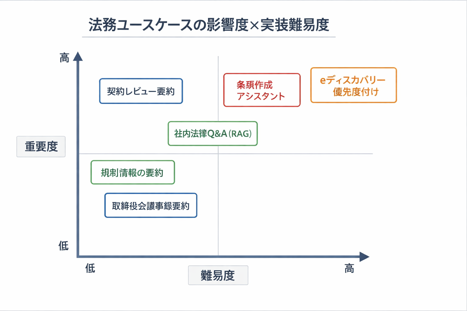 法務で使える生成AIの実践事例：ツール比較・導入90日計画・判断基準までに関する図解（法務ユースケースの影響度×実装難易度）