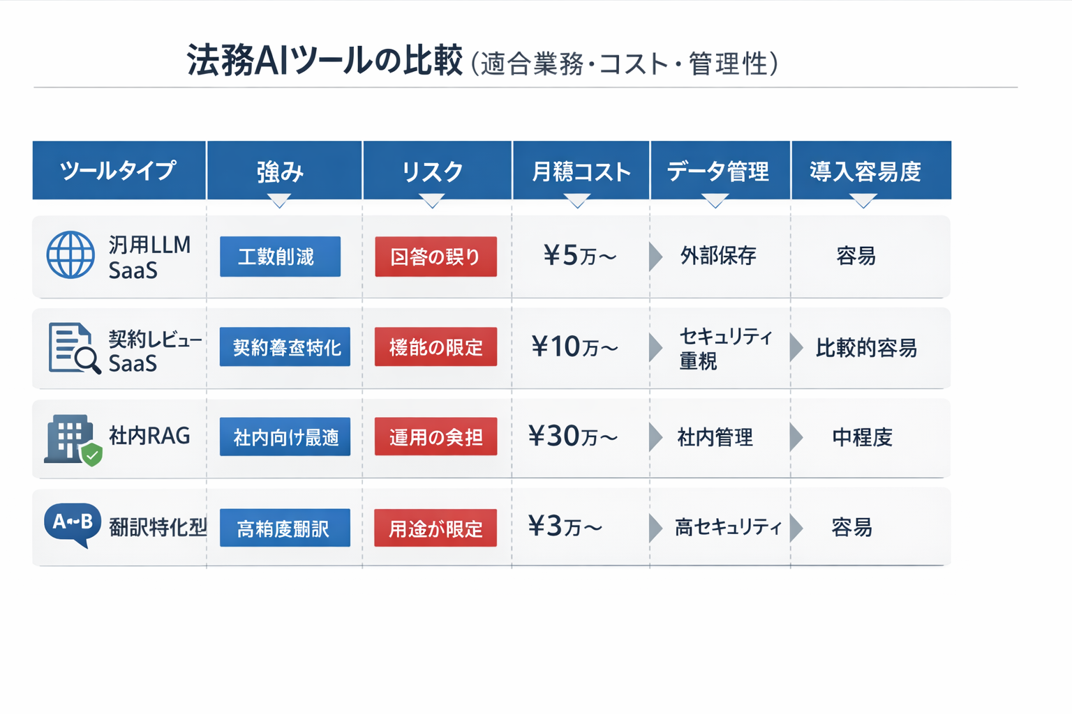 法務で使える生成AIの実践事例：ツール比較・導入90日計画・判断基準までに関する図解（法務AIツールの比較（適合業務・コスト・管理性））