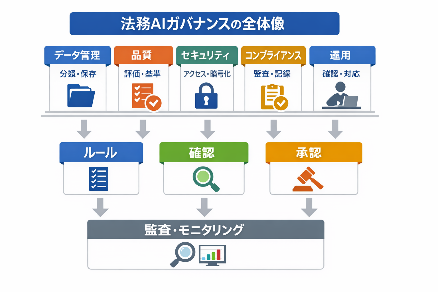 法務で使える生成AIの実践事例：ツール比較・導入90日計画・判断基準までに関する図解（法務AIガバナンスの全体像）