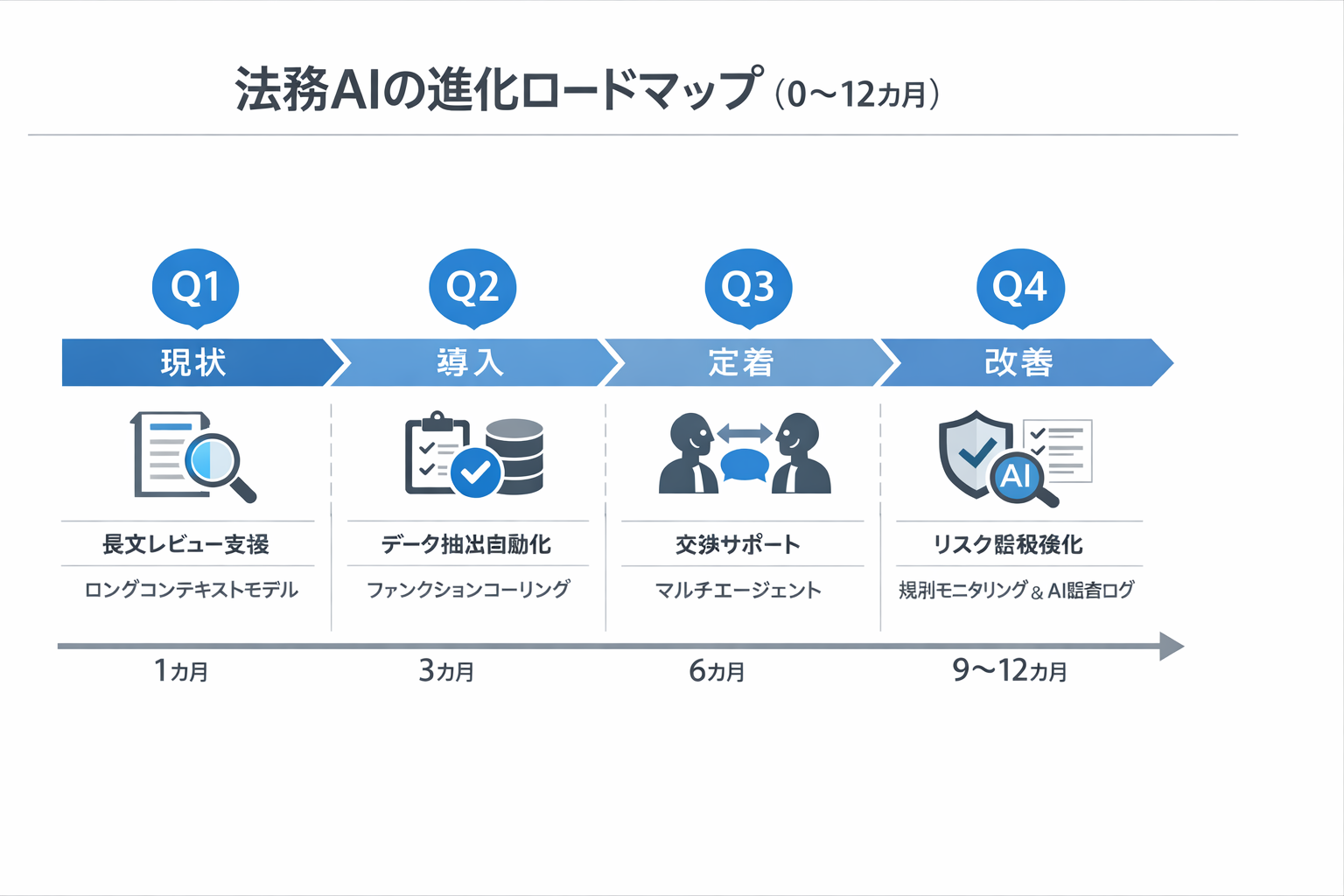 法務で使える生成AIの実践事例：ツール比較・導入90日計画・判断基準までに関する図解（法務AIの進化ロードマップ（0〜12カ月））