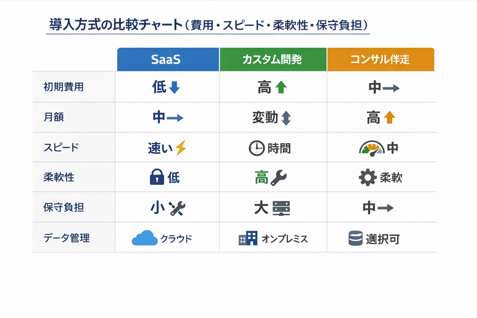 AI活用のFAQと失敗事例・対策：導入方式の比較から実務ステップ、ガバナンスまでに関する図解（導入方式の比較チャート（費用・スピード・柔軟性・保守負担））