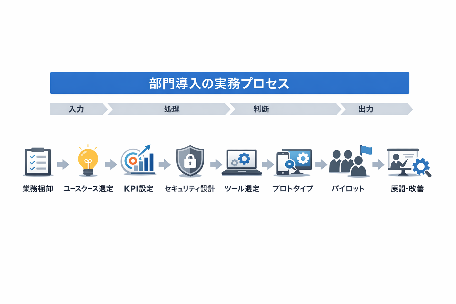 AI活用のFAQと失敗事例・対策：導入方式の比較から実務ステップ、ガバナンスまでに関する図解（部門導入の実務プロセス）