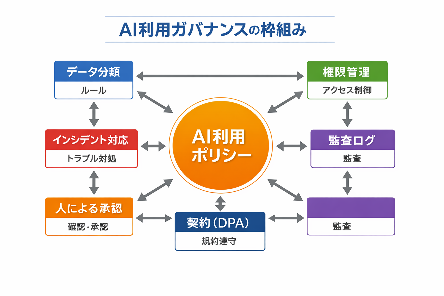 AI活用のFAQと失敗事例・対策：導入方式の比較から実務ステップ、ガバナンスまでに関する図解（AI利用ガバナンスの枠組み）