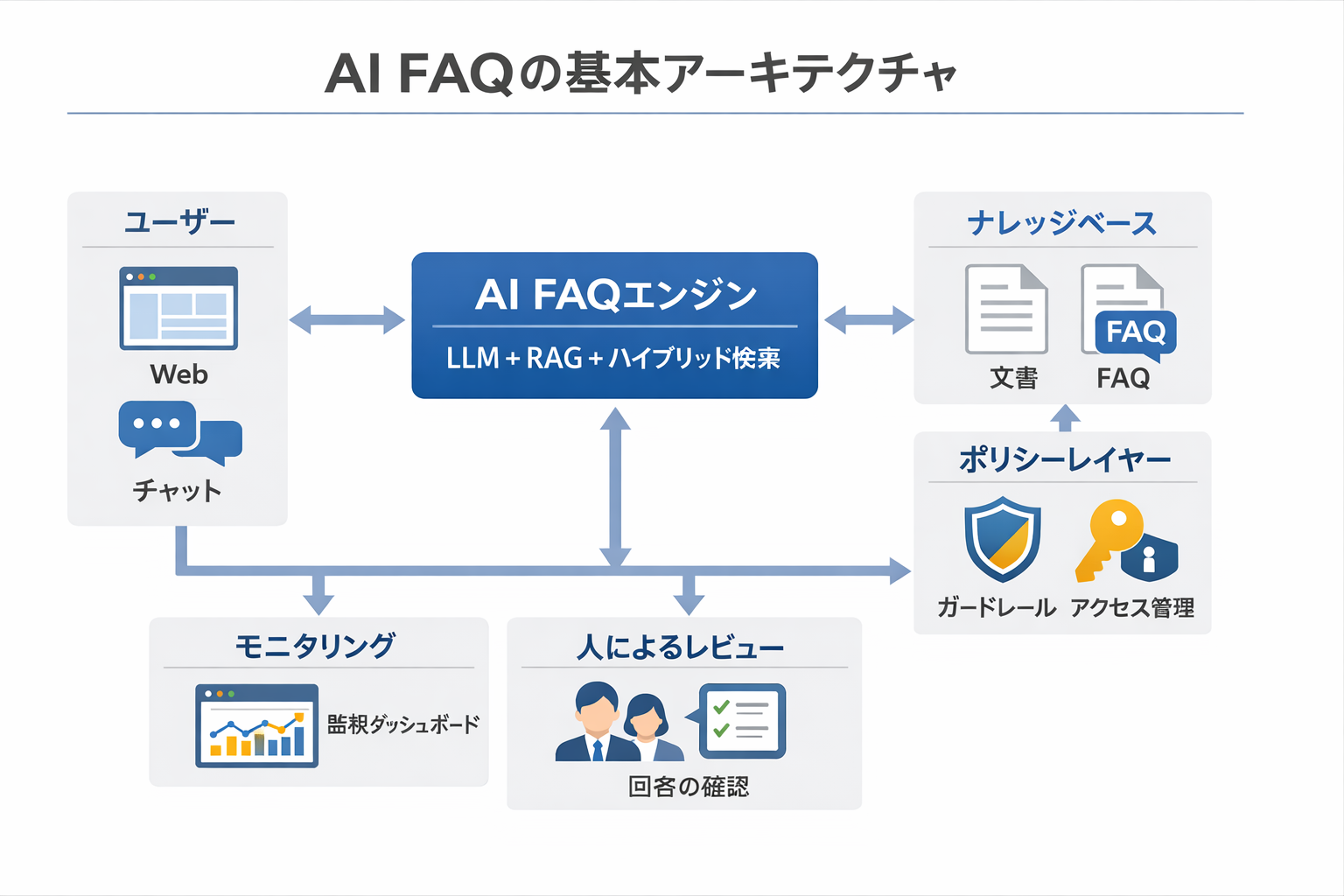 AI活用のFAQでAIを導入する手順：初心者でも失敗しない進め方と判断基準に関する図解（AI FAQの基本アーキテクチャ）