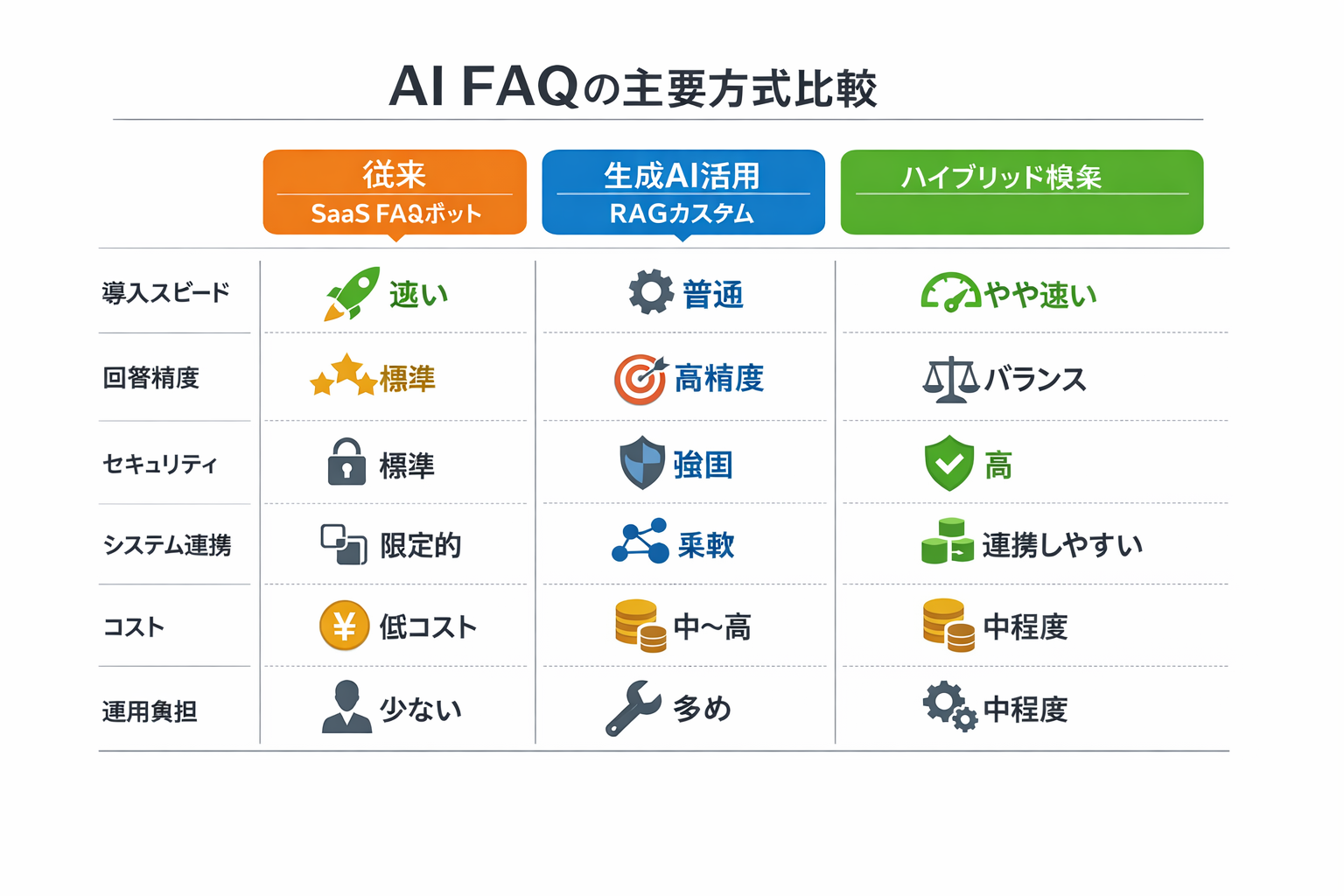 AI活用のFAQでAIを導入する手順：初心者でも失敗しない進め方と判断基準に関する図解（AI FAQの主要方式比較）