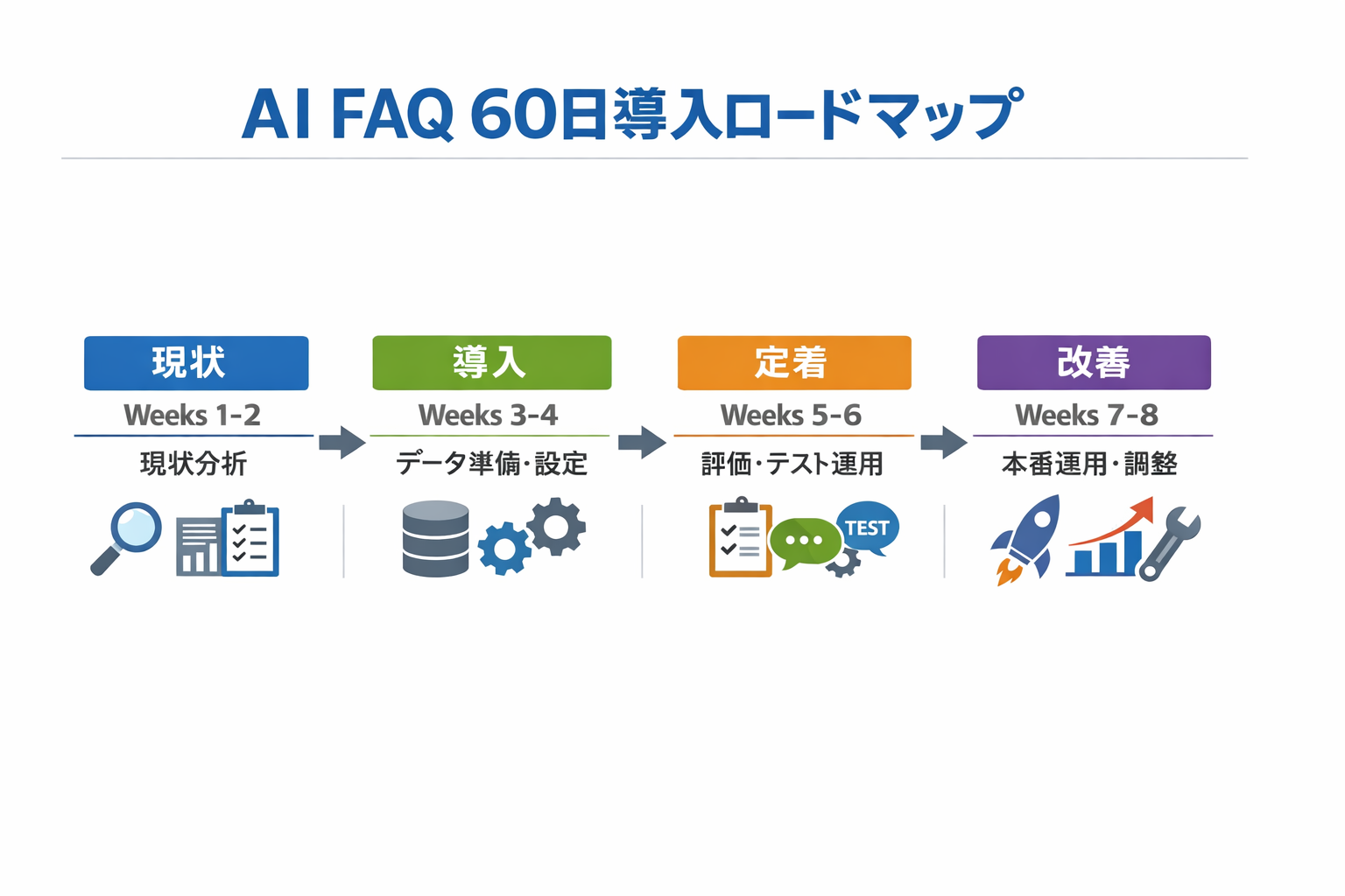 AI活用のFAQでAIを導入する手順：初心者でも失敗しない進め方と判断基準に関する図解（AI FAQ 60日導入ロードマップ）