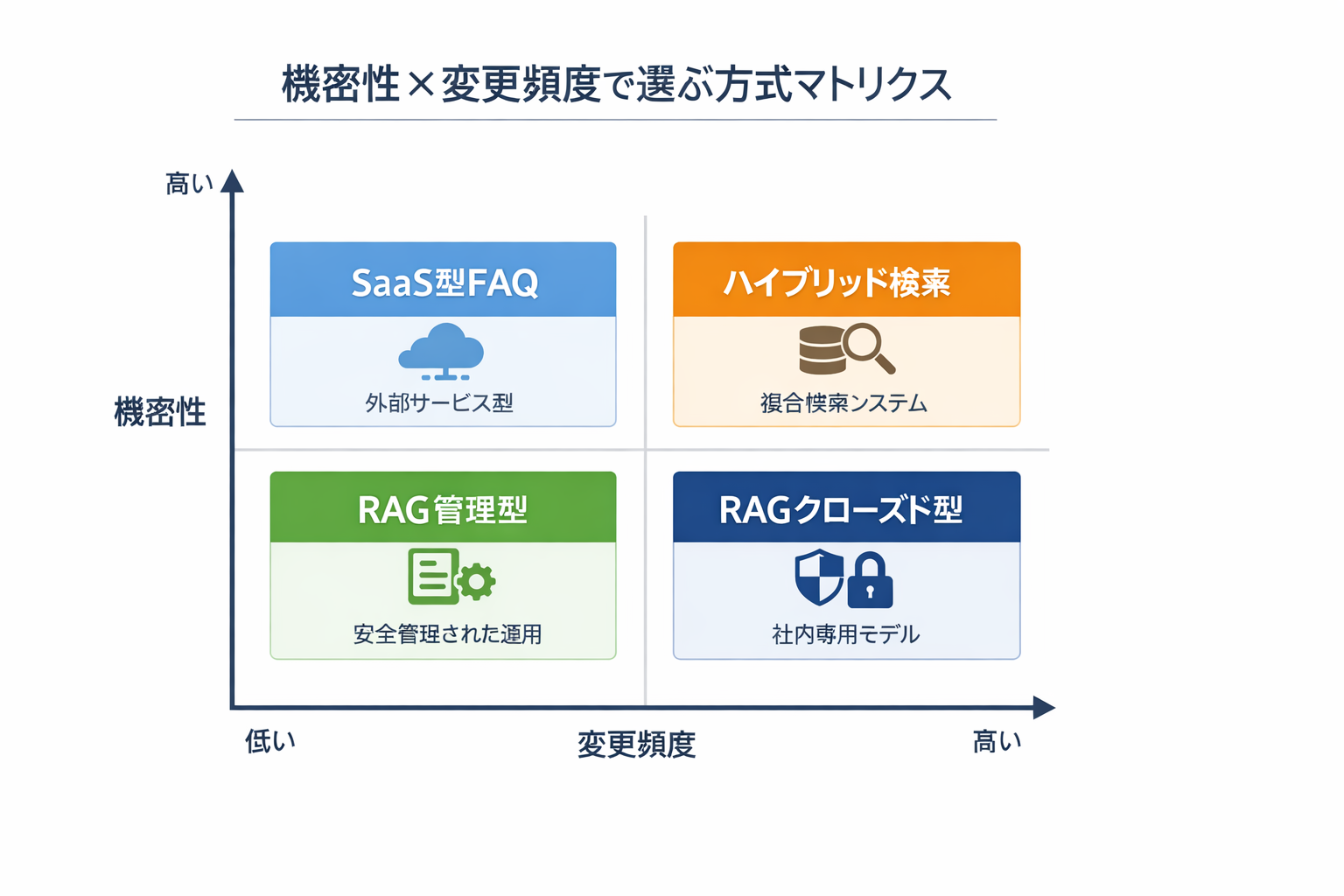 AI活用のFAQでAIを導入する手順：初心者でも失敗しない進め方と判断基準に関する図解（機密性 × 変更頻度で選ぶ方式マトリクス）