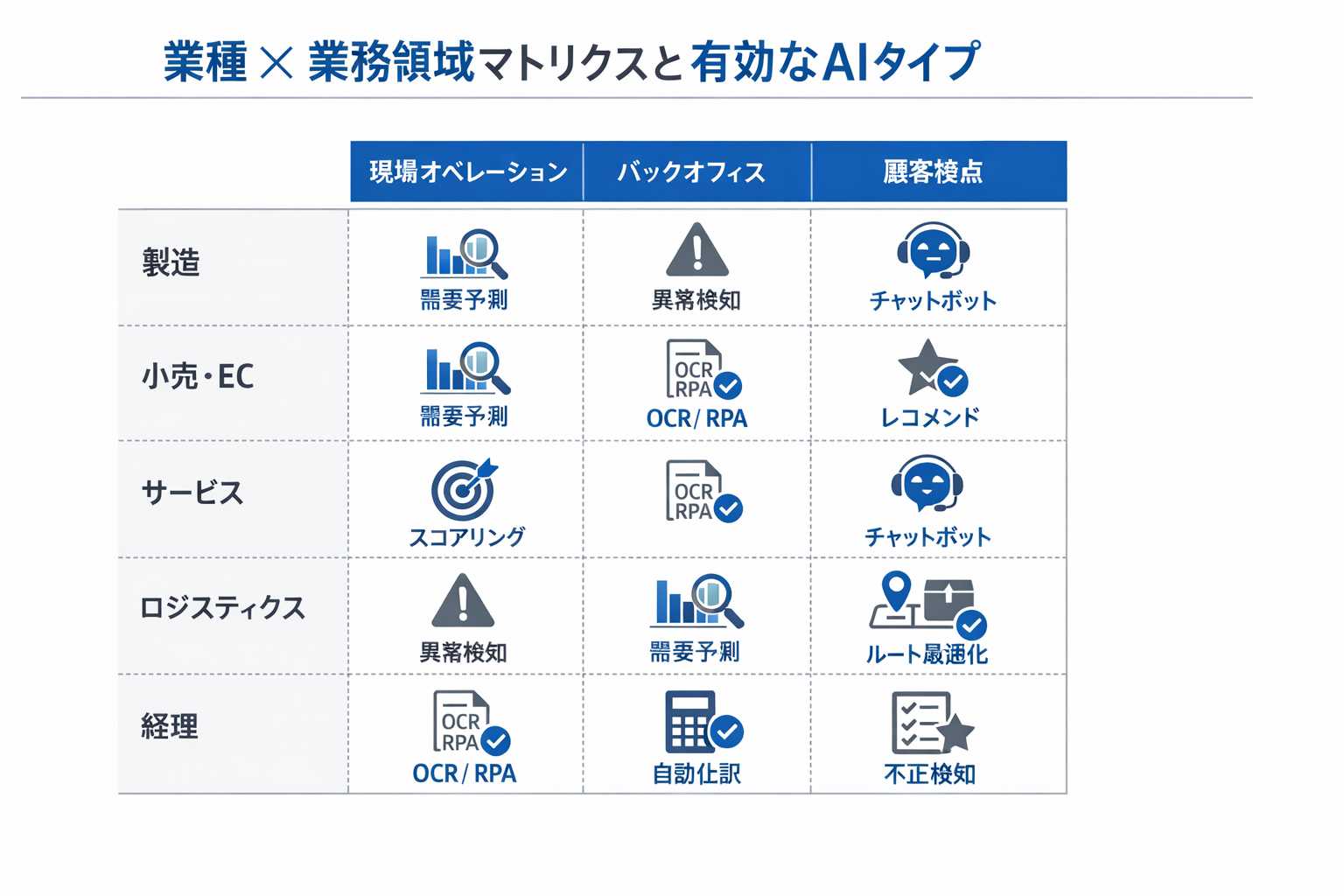 産業別のプロが教えるAI活用術：比較・導入手順・判断基準を現場レベルで解説に関する図解（業種×業務領域マトリクスと有効なAIタイプ）