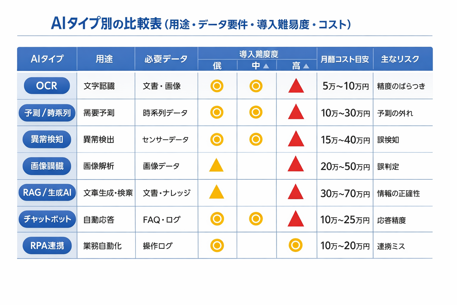 産業別のプロが教えるAI活用術：比較・導入手順・判断基準を現場レベルで解説に関する図解（AIタイプ別の比較表（用途・データ要件・導入難易度・コスト））