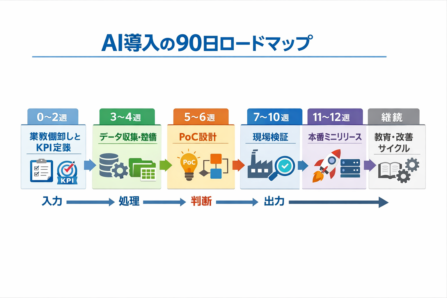 産業別のプロが教えるAI活用術：比較・導入手順・判断基準を現場レベルで解説に関する図解（AI導入の90日ロードマップ）
