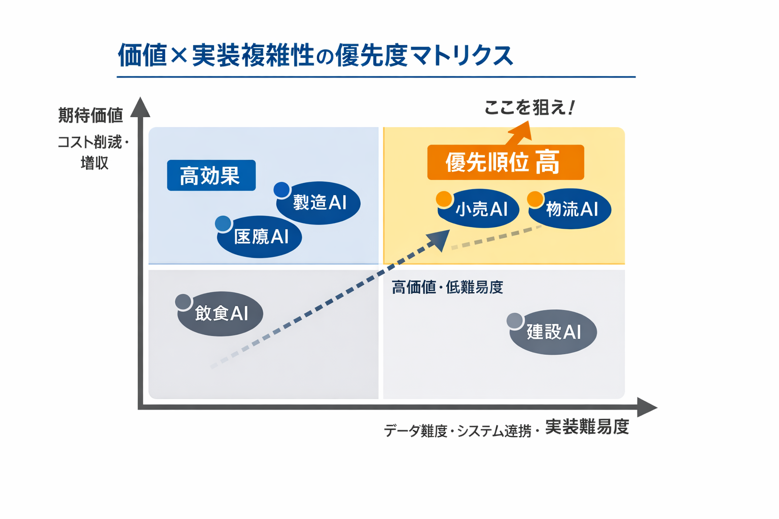 産業別のプロが教えるAI活用術：比較・導入手順・判断基準を現場レベルで解説に関する図解（価値×実装複雑性の優先度マトリクス）