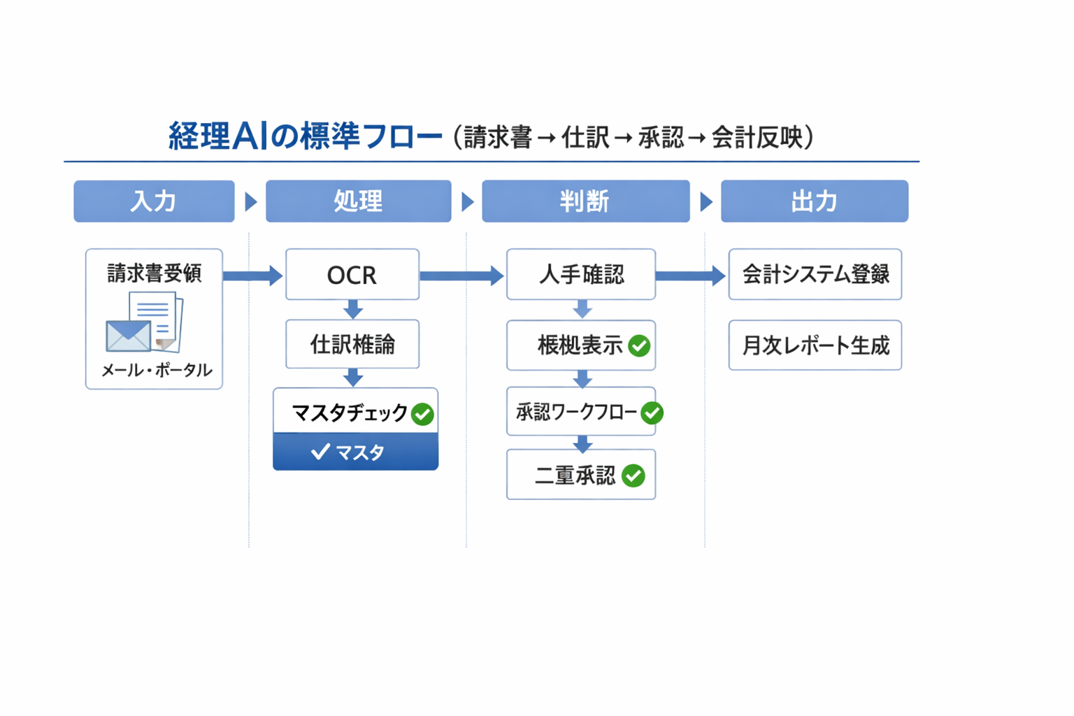 産業別のプロが教えるAI活用術：比較・導入手順・判断基準を現場レベルで解説に関する図解（経理AIの標準フロー（請求書→仕訳→承認→会計反映））