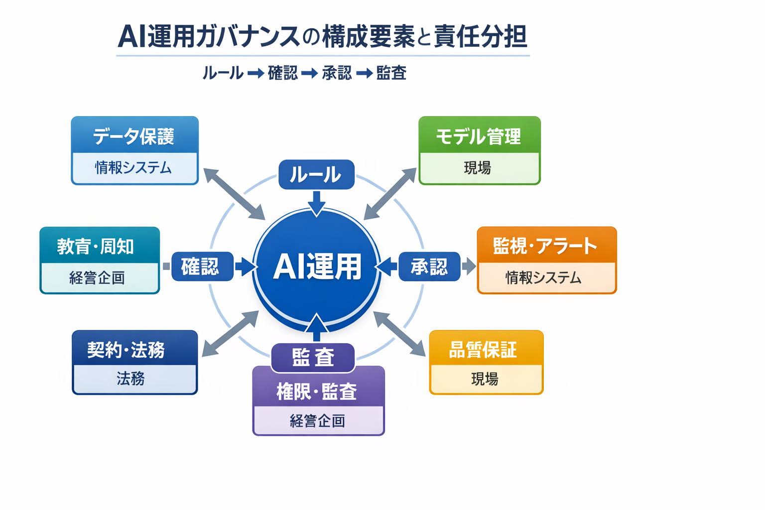 産業別のプロが教えるAI活用術：比較・導入手順・判断基準を現場レベルで解説に関する図解（AI運用ガバナンスの構成要素と責任分担）