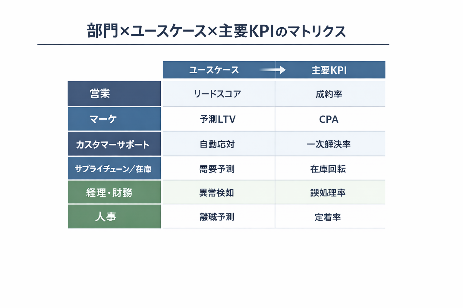 経営にAIを導入するメリットと実践ガイド：営業から管理までの具体策に関する図解（部門×ユースケース×主要KPIのマトリクス）