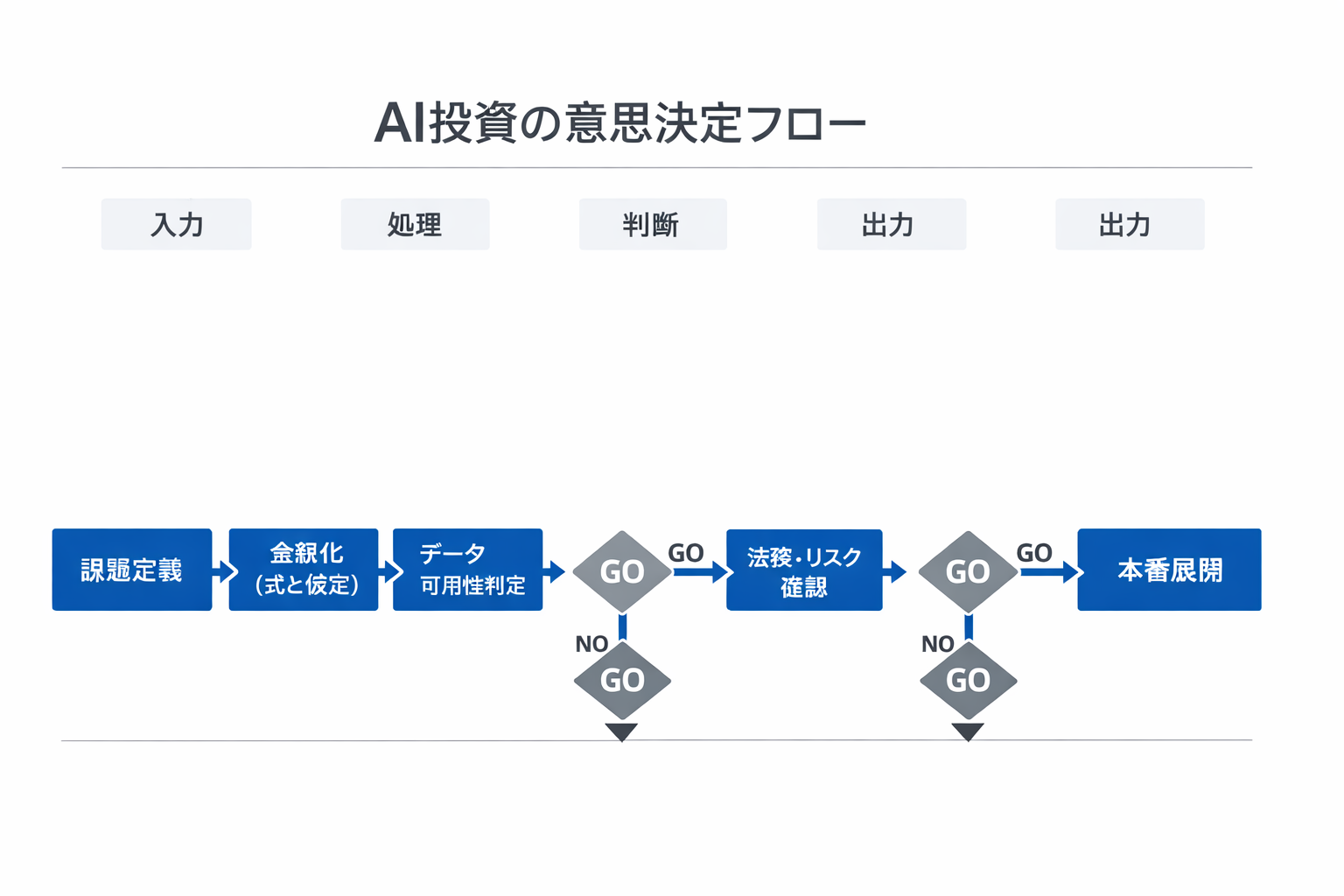 経営にAIを導入するメリットと実践ガイド：営業から管理までの具体策に関する図解（AI投資の意思決定フロー）