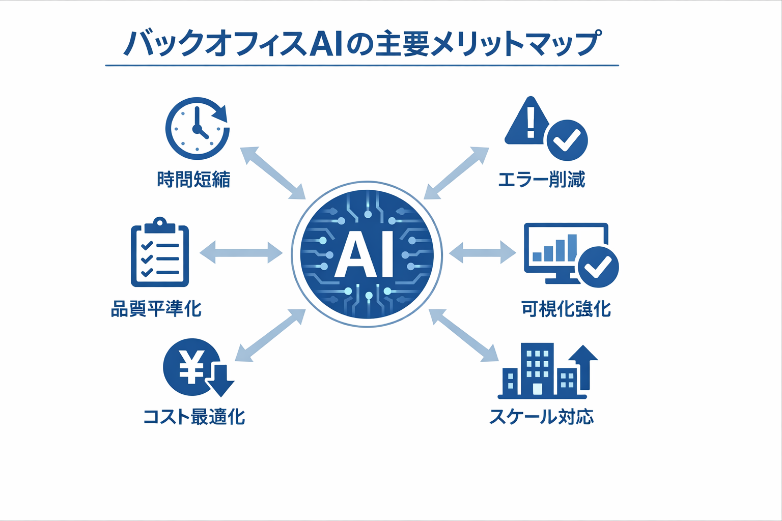 バックオフィスにAIを導入するメリットと実装手順：IT担当者が最短で成果を出す実務ガイドに関する図解（バックオフィスAIの主要メリットマップ）