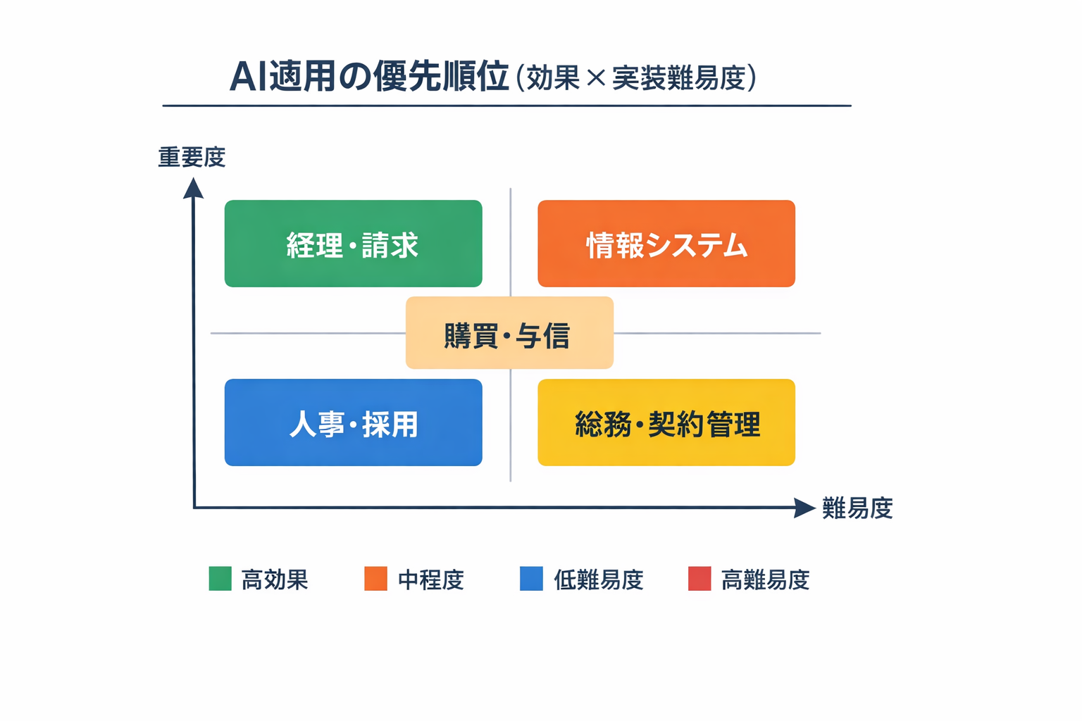 バックオフィスにAIを導入するメリットと実装手順：IT担当者が最短で成果を出す実務ガイドに関する図解（AI適用の優先順位（効果×実装難易度））